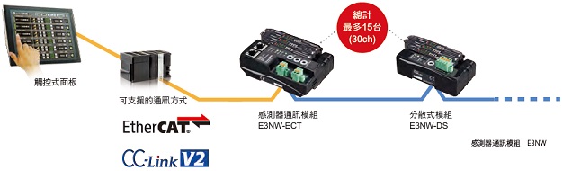 E3NX-MA 特長 18 