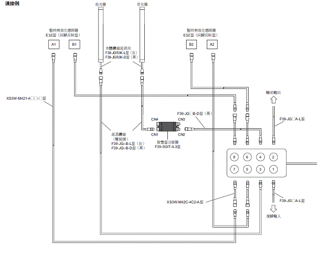 F3SG-SR / PG 系列 種類 72 