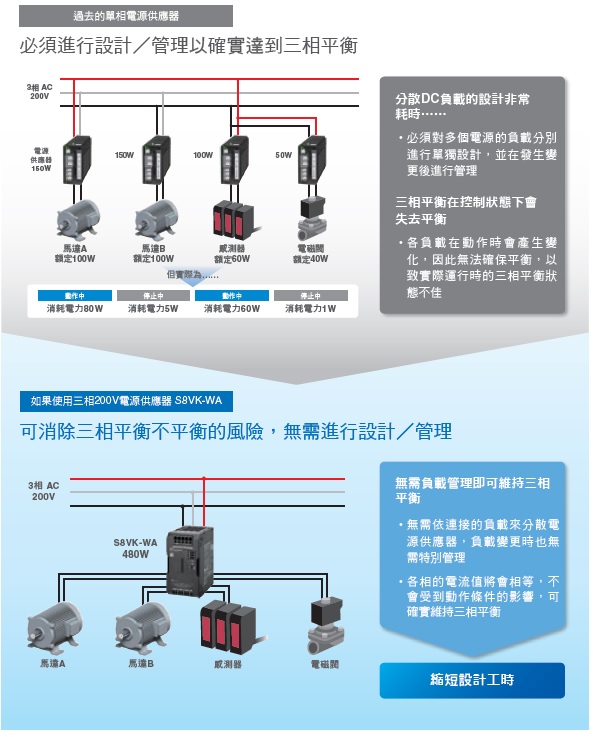 S8vk Wa 開關電源供應器 240 480 960w型 特長 Omron Industrial Automation