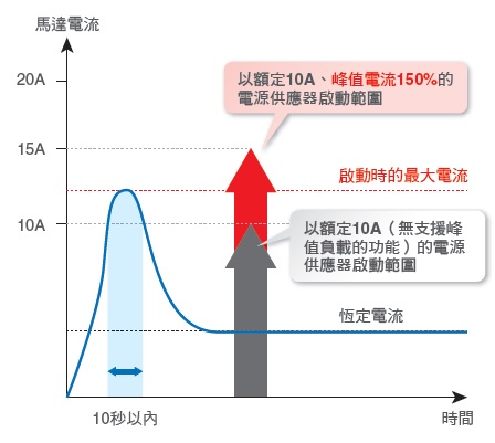 S8VK-WA 特長 5 