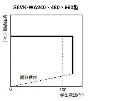 S8VK-WA 額定/性能 10 