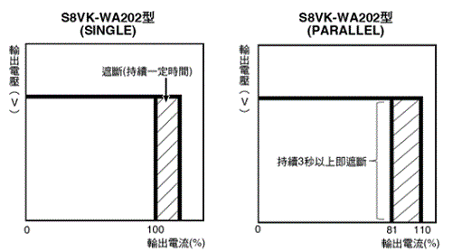S8VK-WA 額定/性能 11 