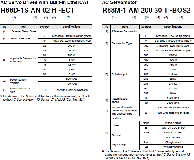 R88M-1A[] / R88D-1SAN[]-ECT 種類 1 