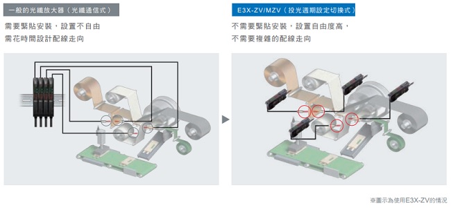 E3X-ZV / MZV 特長 18 