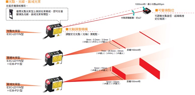 E3C-LDA[]N 特長 3 