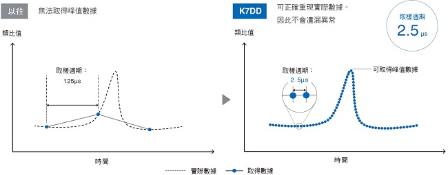 K7DD 特長 10 