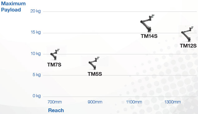 TM S系列 特長 17 