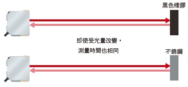 E3AS-HF Series 特長 15 