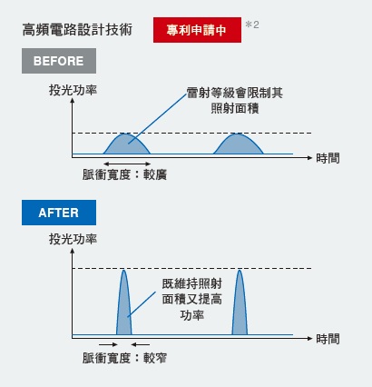 E3AS-HF 系列 特長 18 