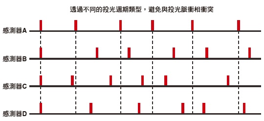 E3AS-HF 系列 特長 28 