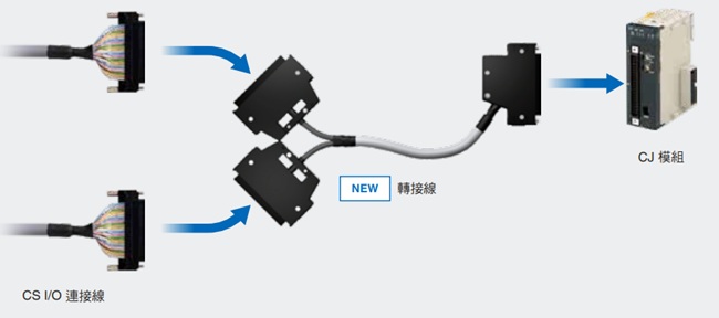 CJ1W-AT6[][] / CJ1W-CM2[][]-[][] 特長 4 