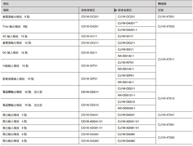 CJ1W-AT6[][] / CJ1W-CM2[][]-[][] 特長 7 