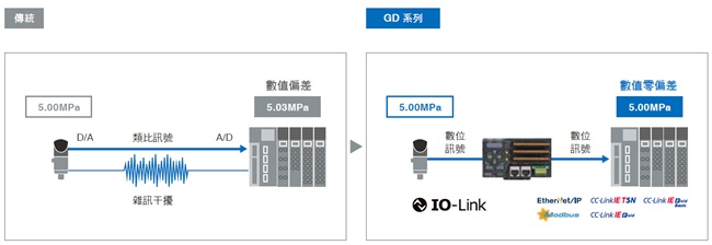 GD 系列 特長 11 