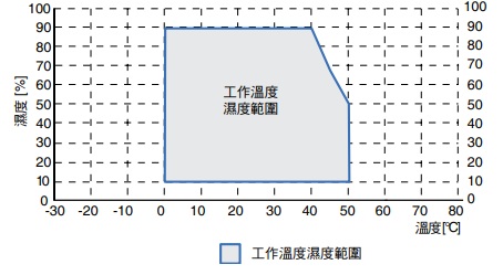 NYE series 額定/性能 7 