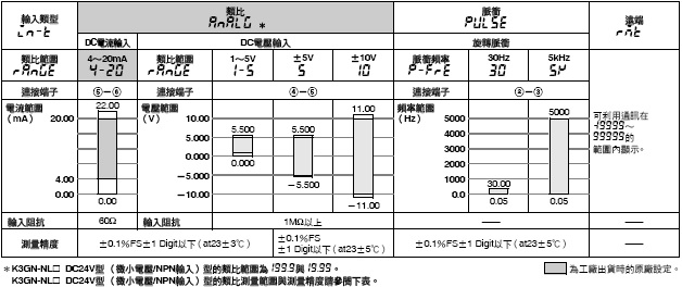 K3GN 額定/性能 4 