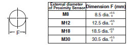 E2A 外觀尺寸 28 Mounting Hole Cutout Dimensions_Dim