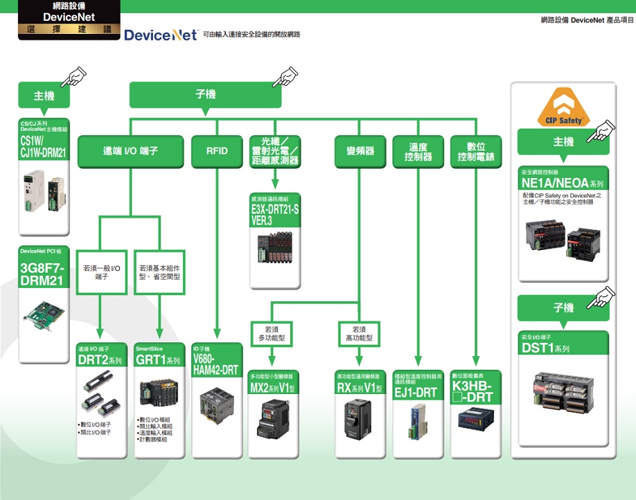 網路設備 DeviceNet 選擇建議