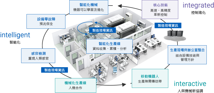 3i 創新製造